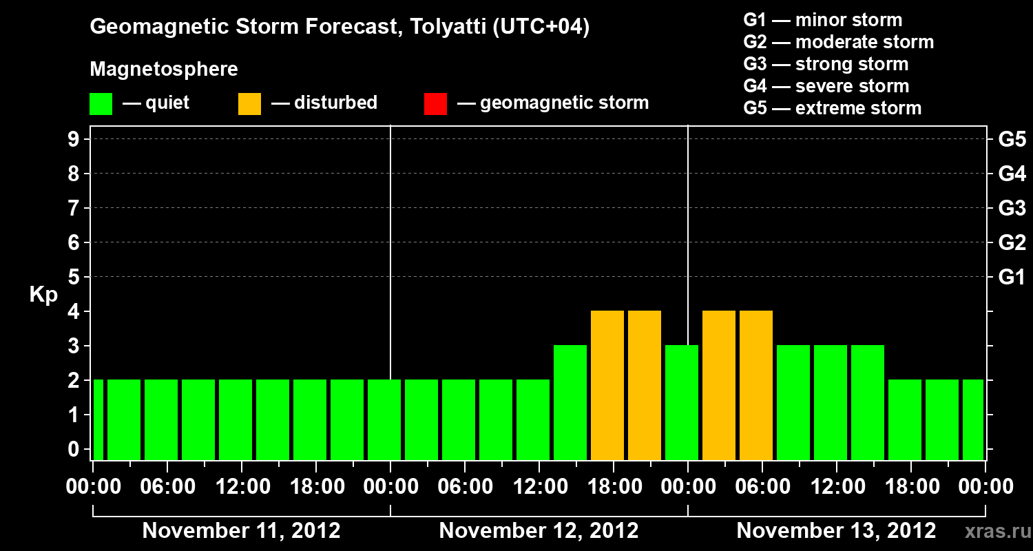 Forecast of the geomagnetic index Kp