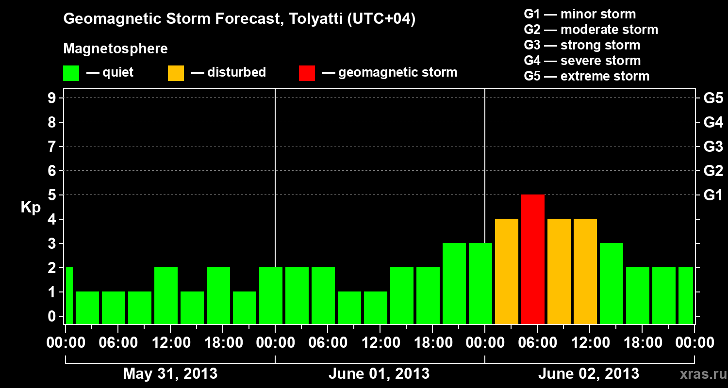 Forecast of the geomagnetic index Kp