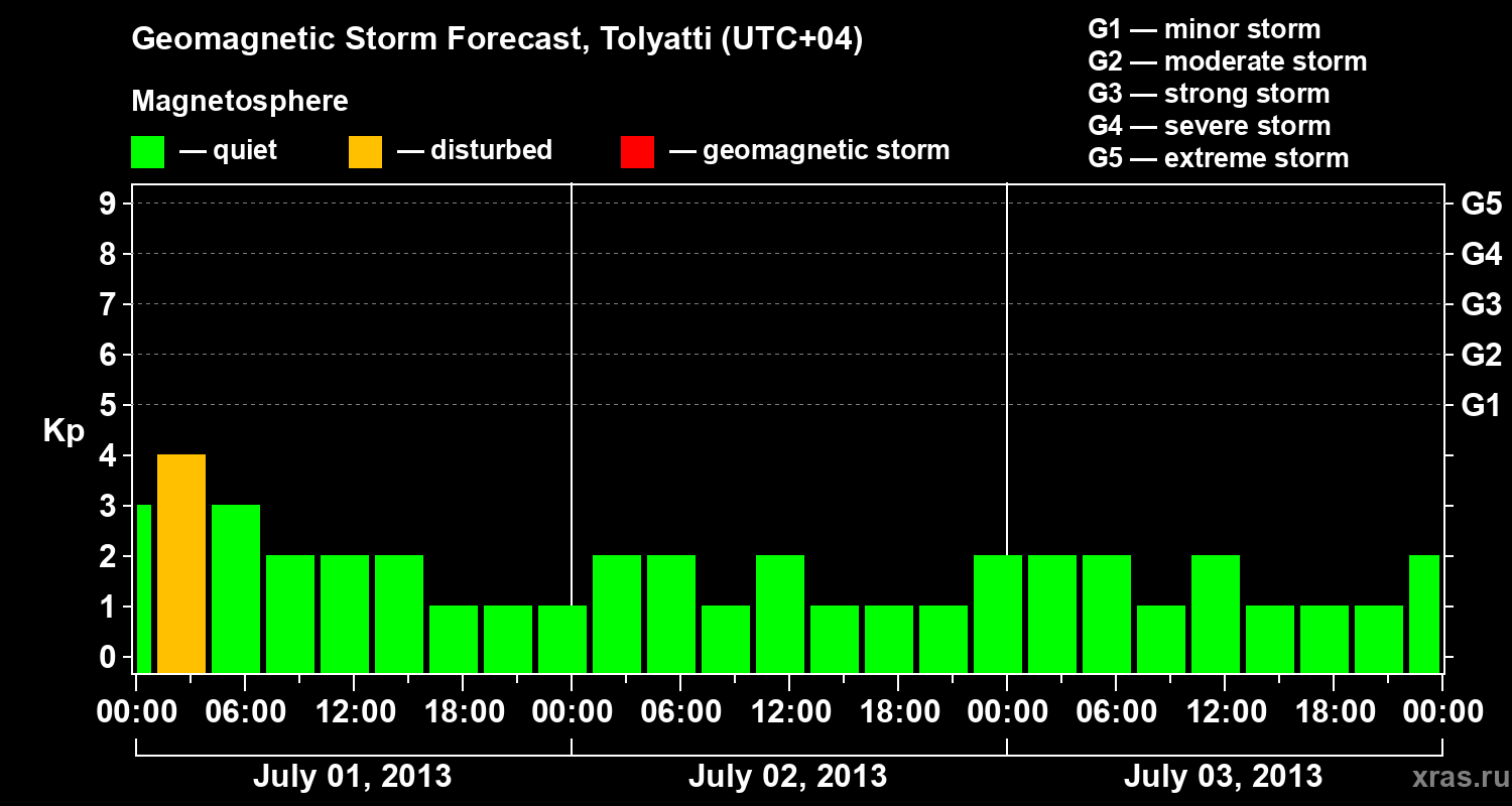 Forecast of the geomagnetic index Kp
