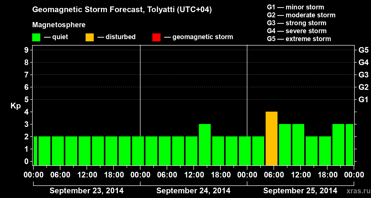 Forecast of the geomagnetic index Kp