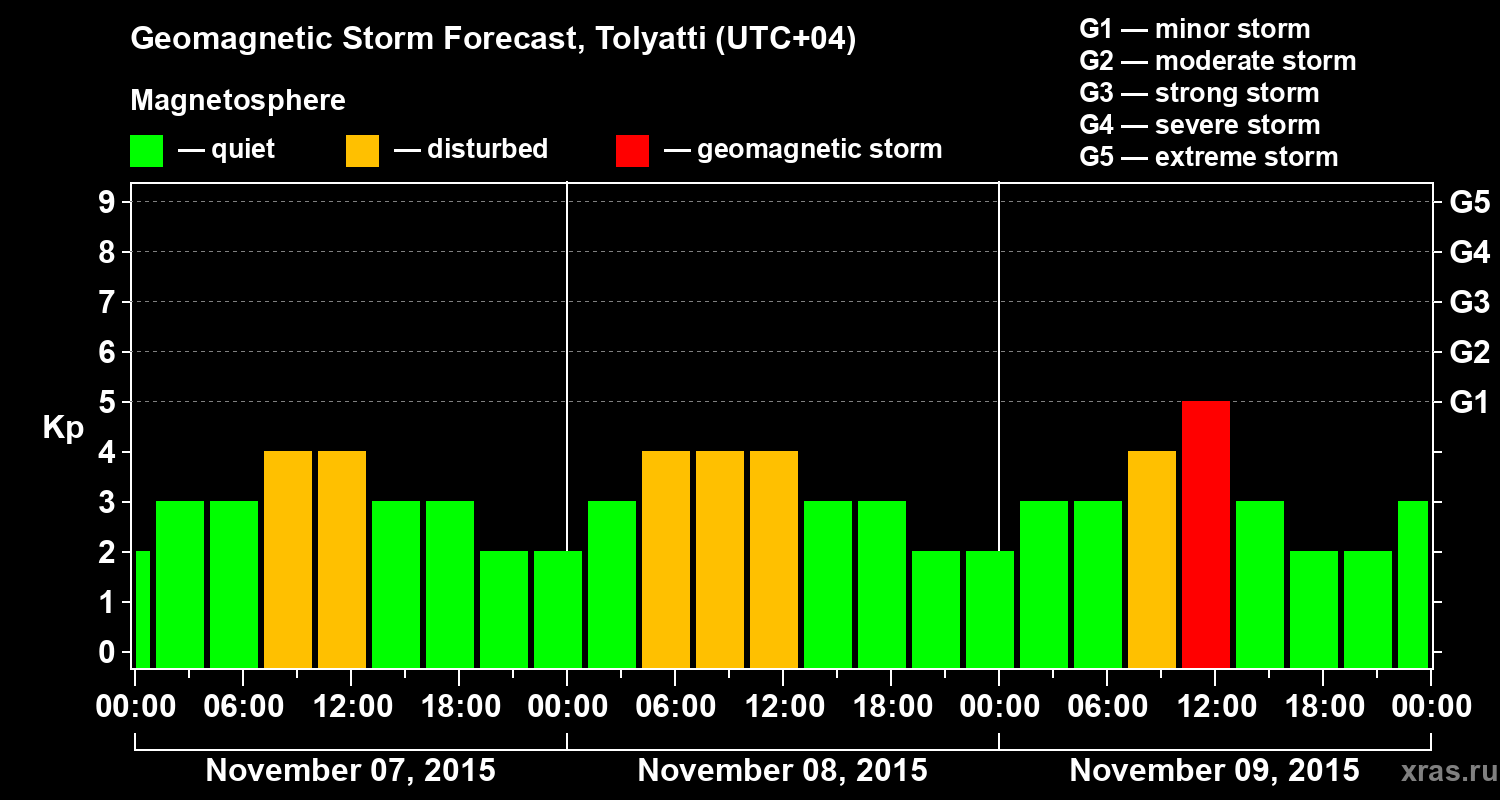 Forecast of the geomagnetic index Kp