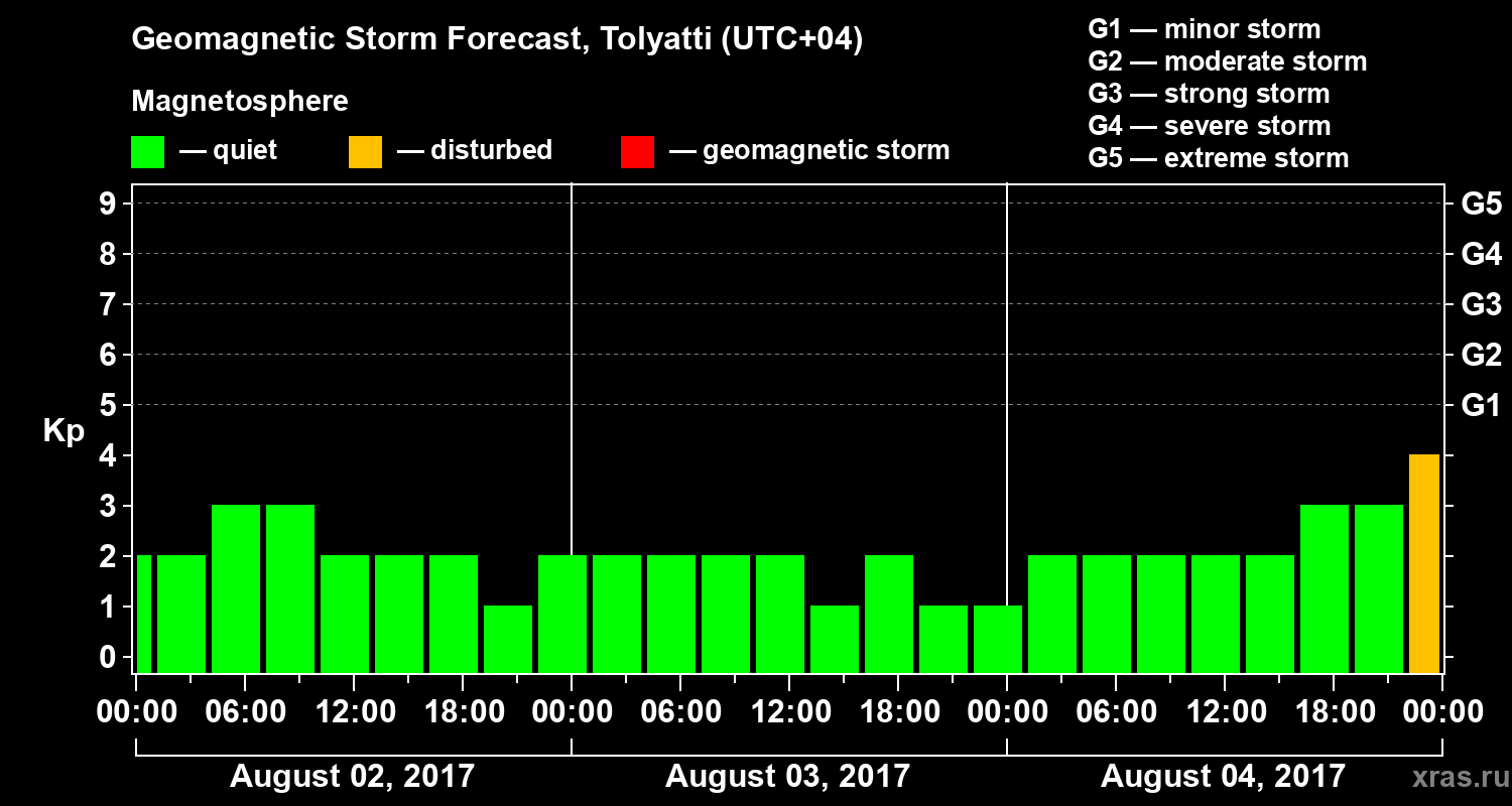 Forecast of the geomagnetic index Kp