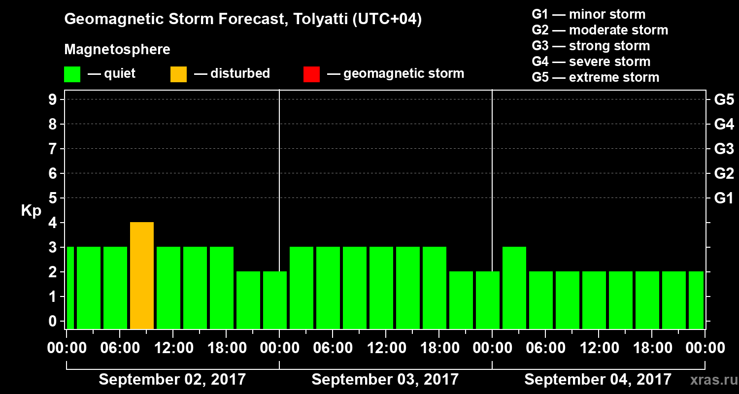 Forecast of the geomagnetic index Kp