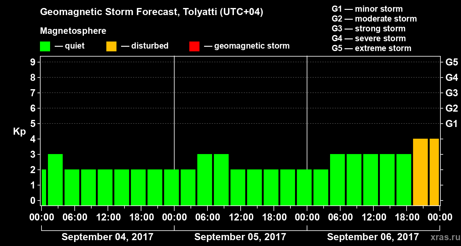 Forecast of the geomagnetic index Kp