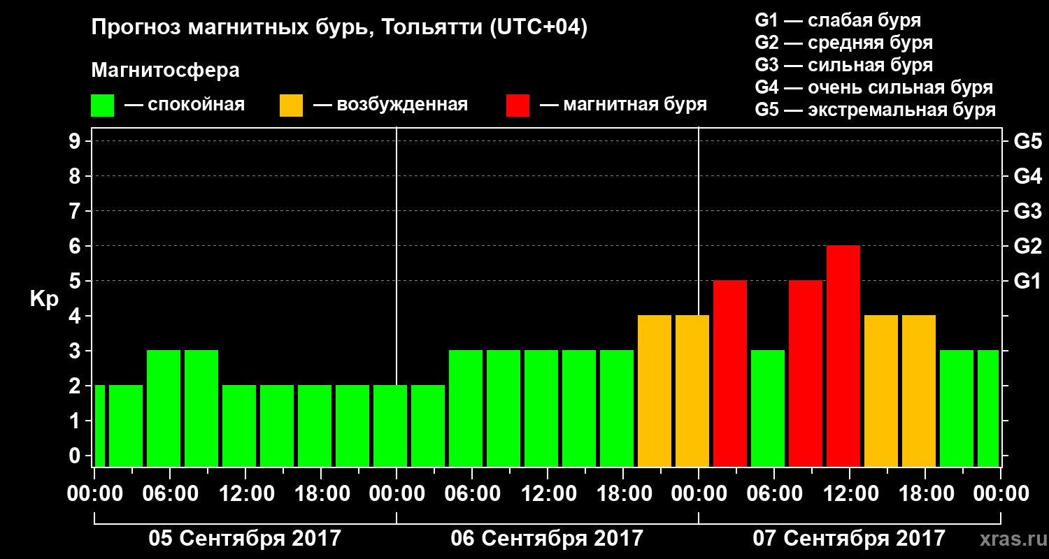 Прогноз геомагнитного индекса Kp