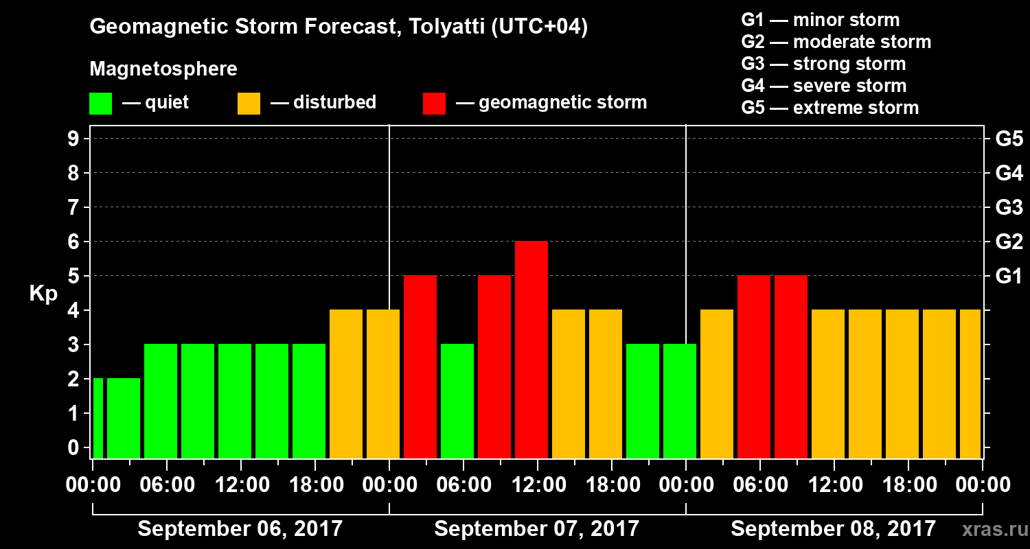 Forecast of the geomagnetic index Kp