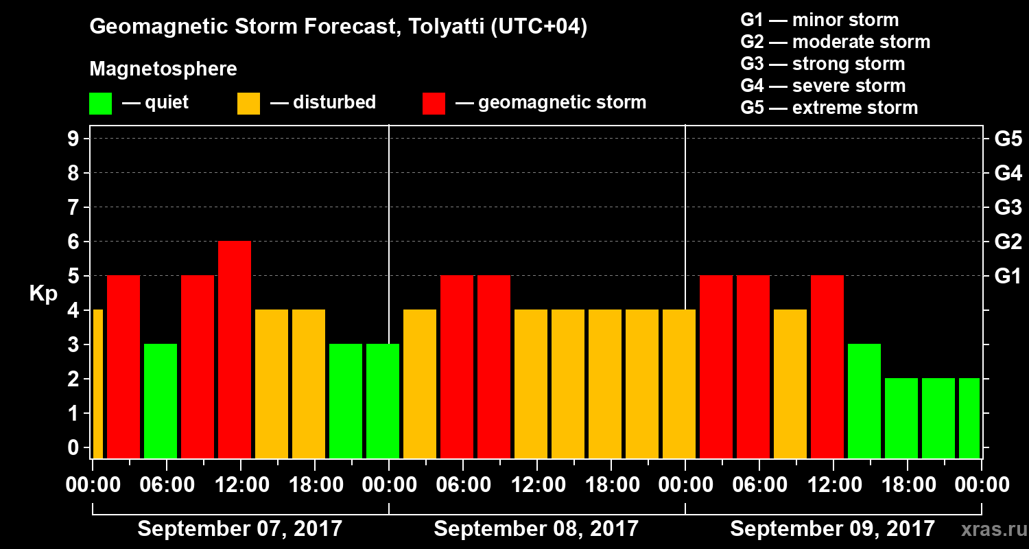 Forecast of the geomagnetic index Kp