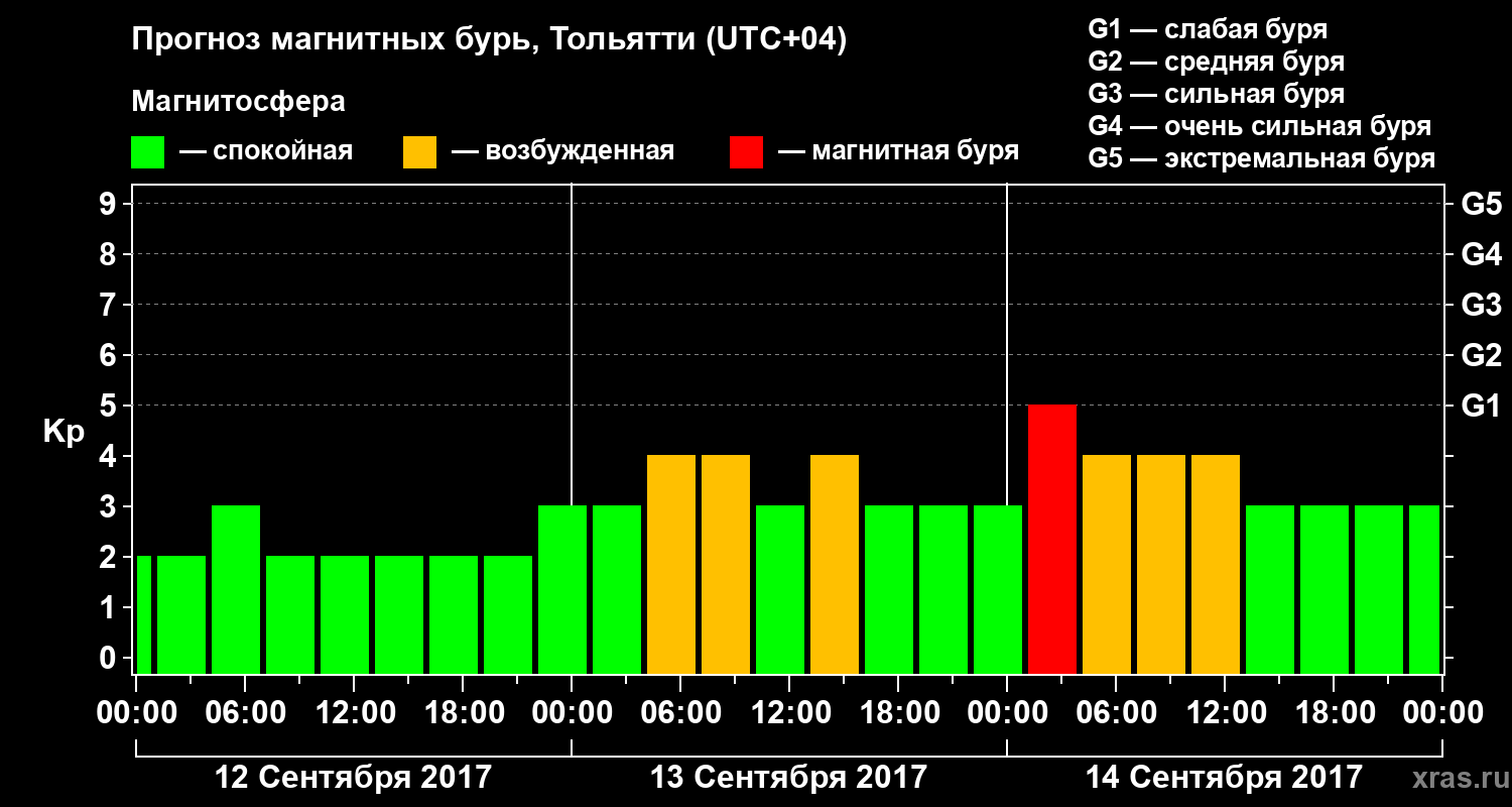 Прогноз геомагнитного индекса Kp