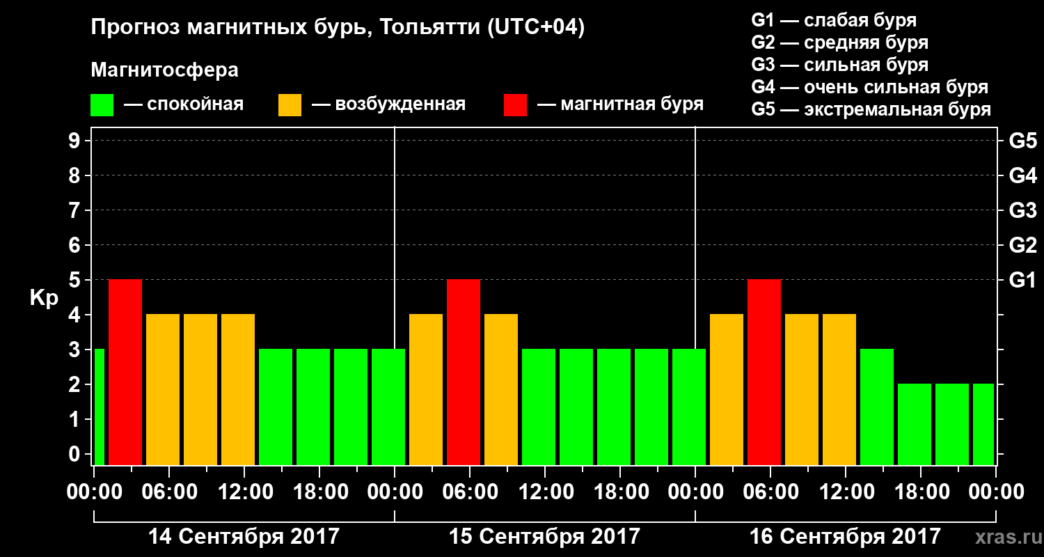 Прогноз геомагнитного индекса Kp