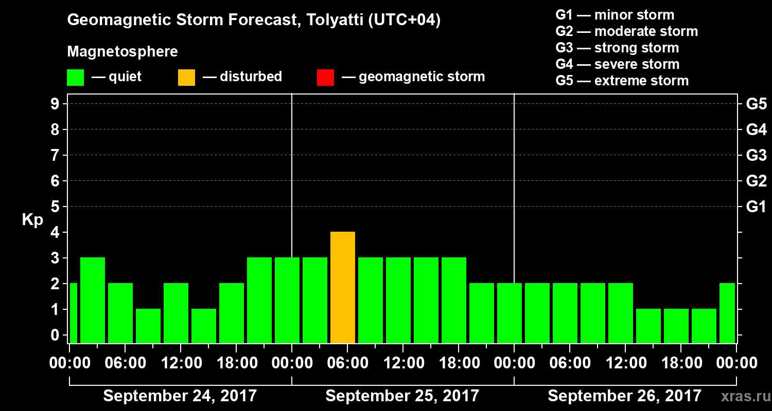 Forecast of the geomagnetic index Kp