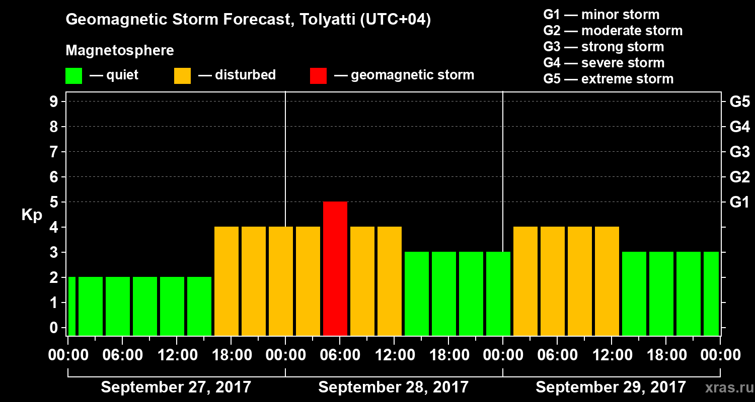 Forecast of the geomagnetic index Kp