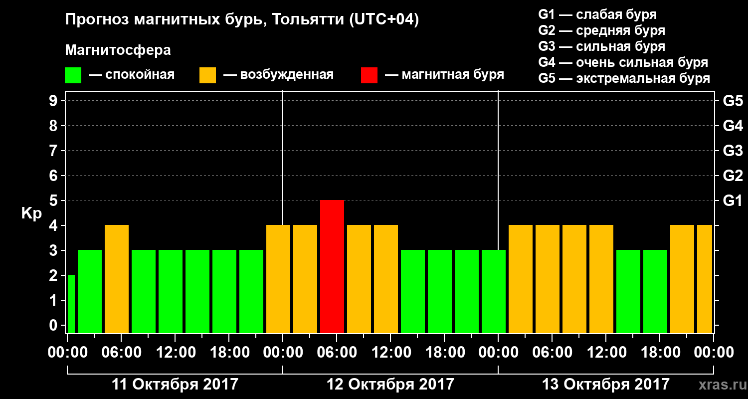 Прогноз геомагнитного индекса Kp