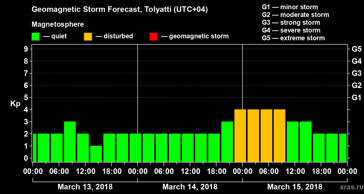Forecast of the geomagnetic index Kp