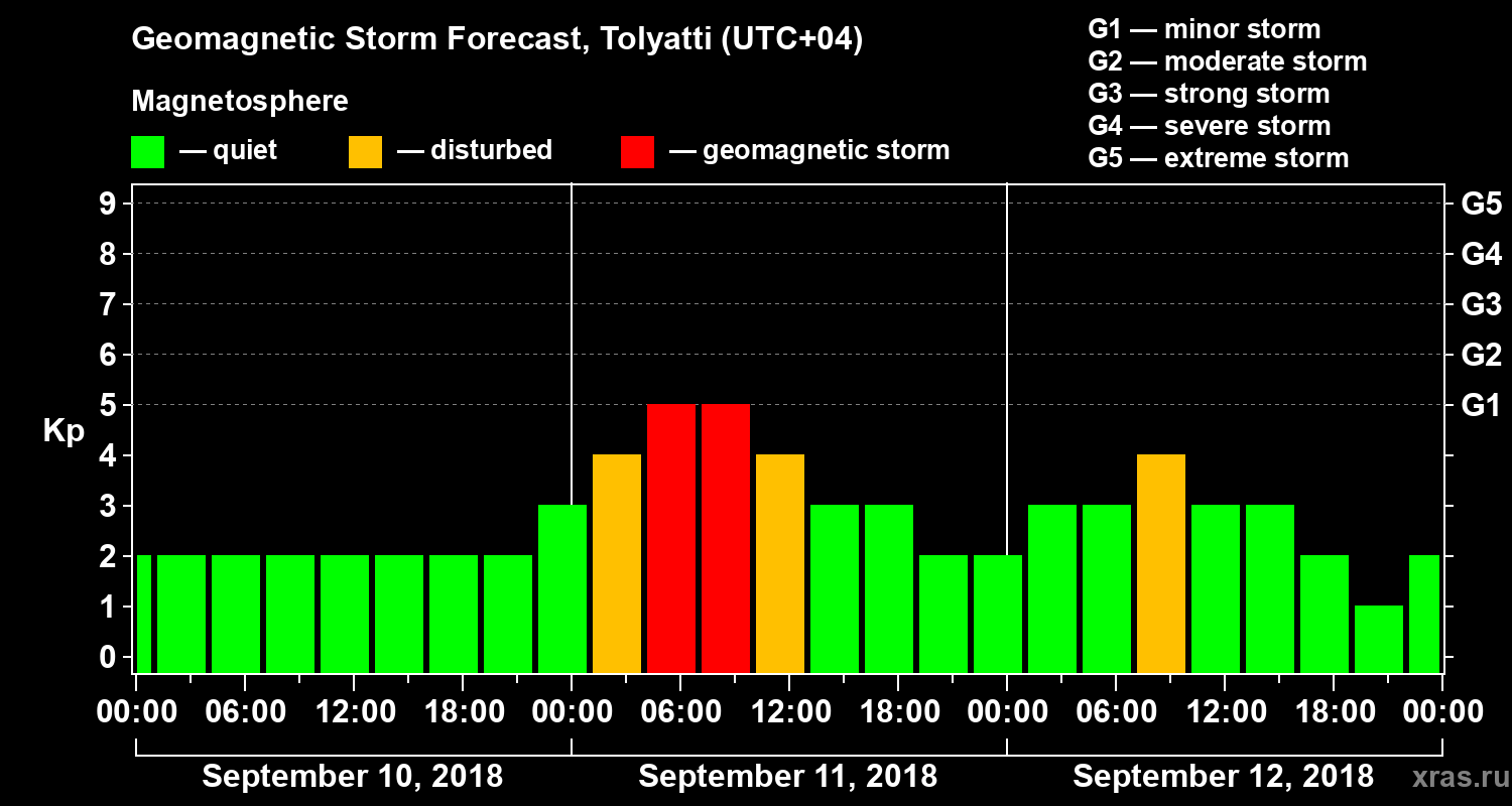 Forecast of the geomagnetic index Kp