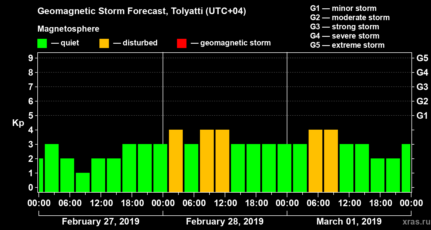 Forecast of the geomagnetic index Kp
