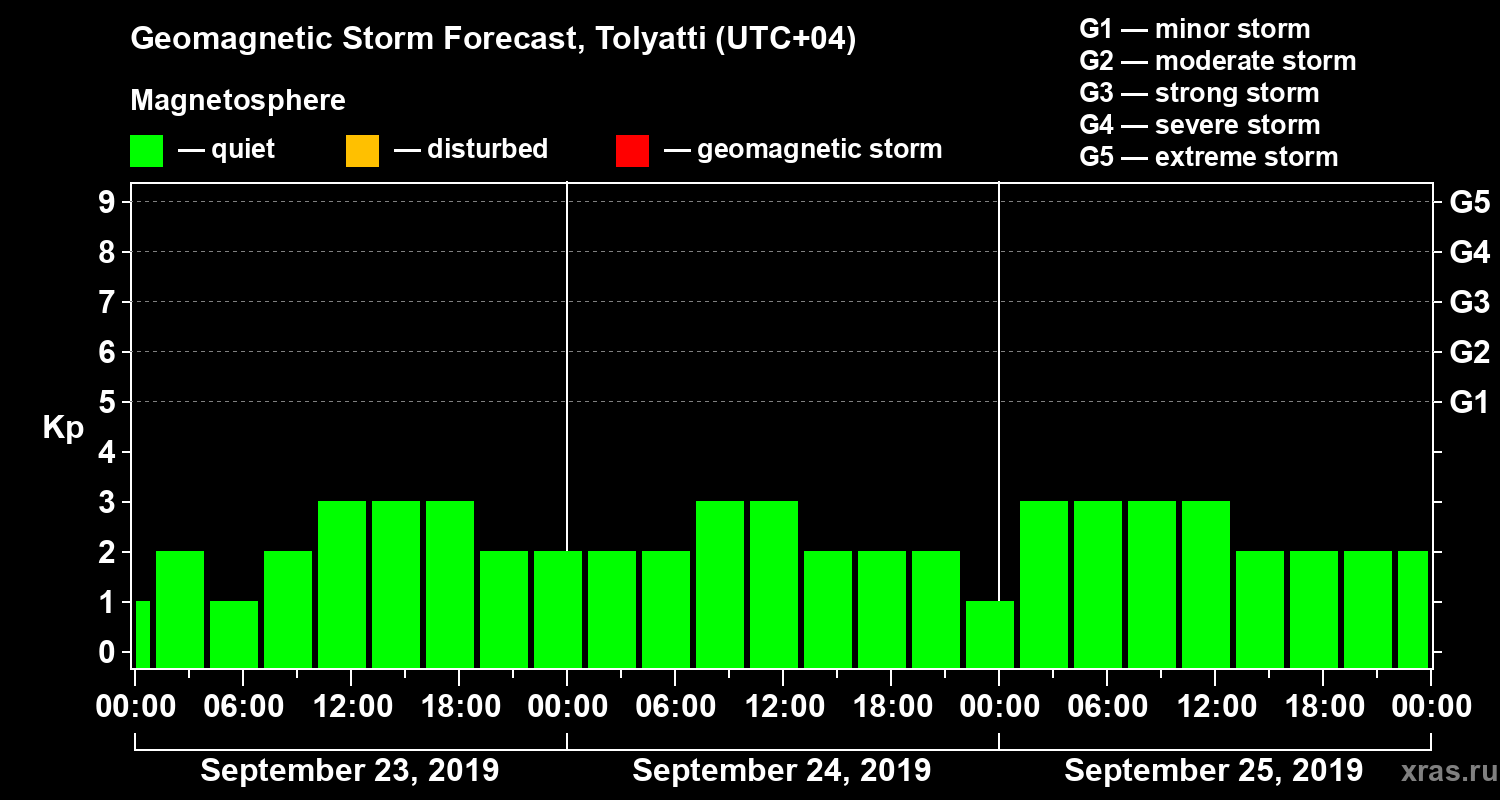 Forecast of the geomagnetic index Kp