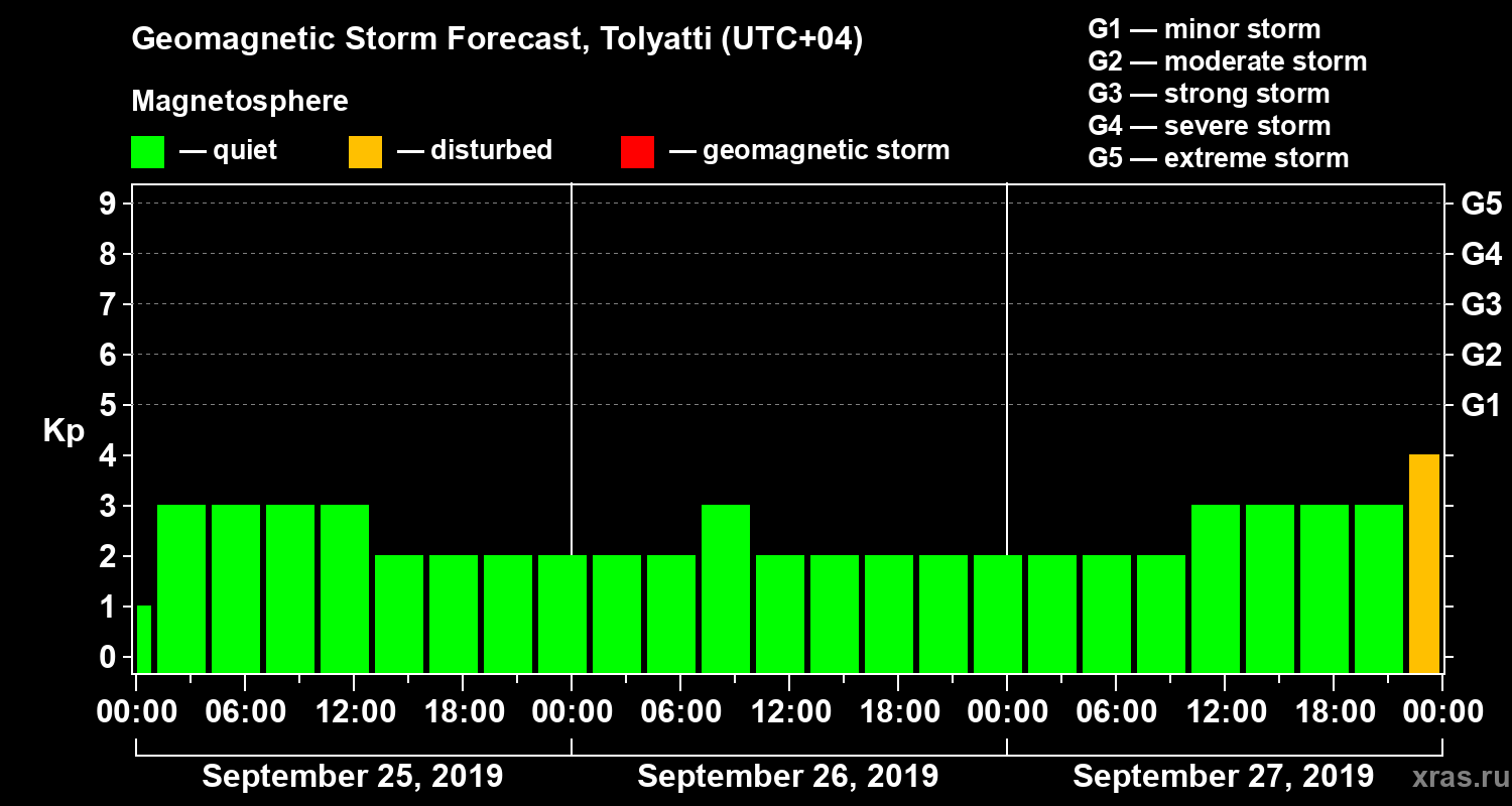 Forecast of the geomagnetic index Kp