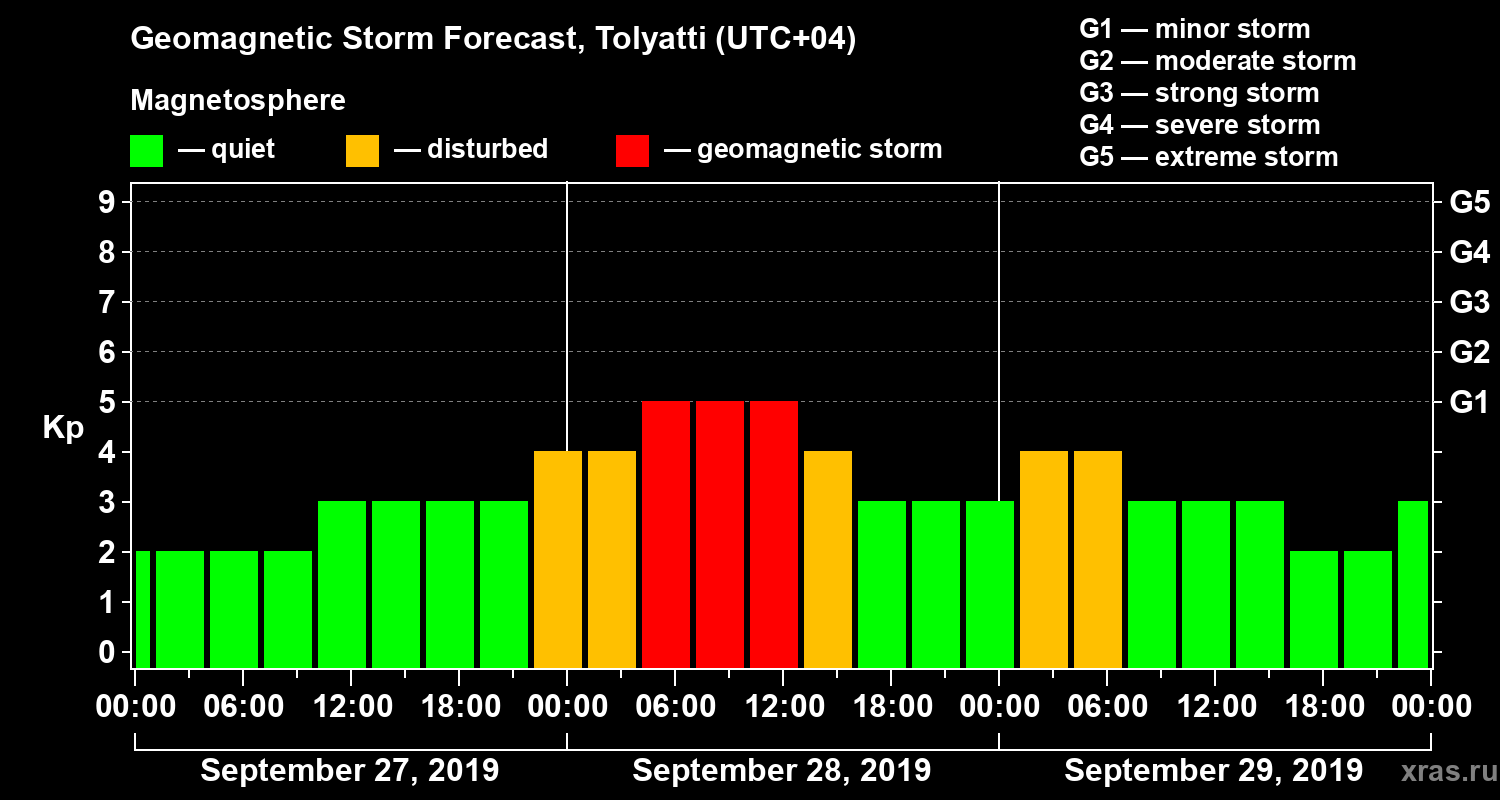 Forecast of the geomagnetic index Kp