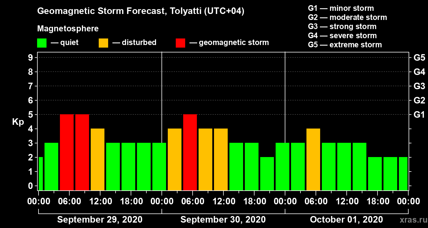 Forecast of the geomagnetic index Kp