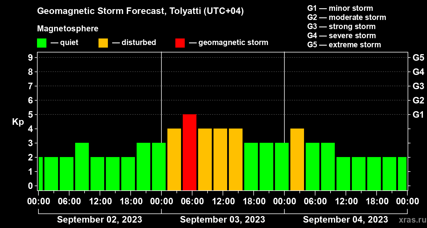 Forecast of the geomagnetic index Kp