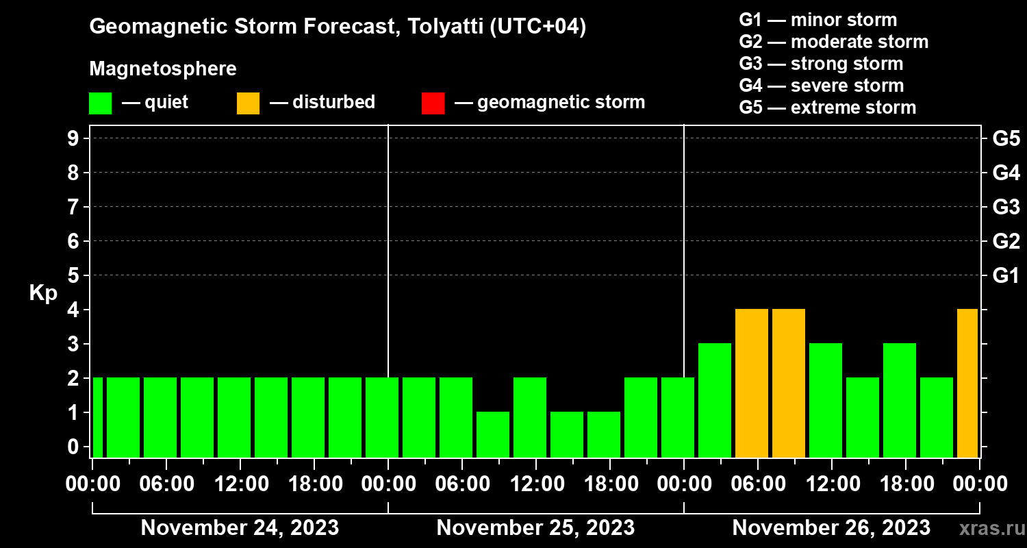 Forecast of the geomagnetic index Kp
