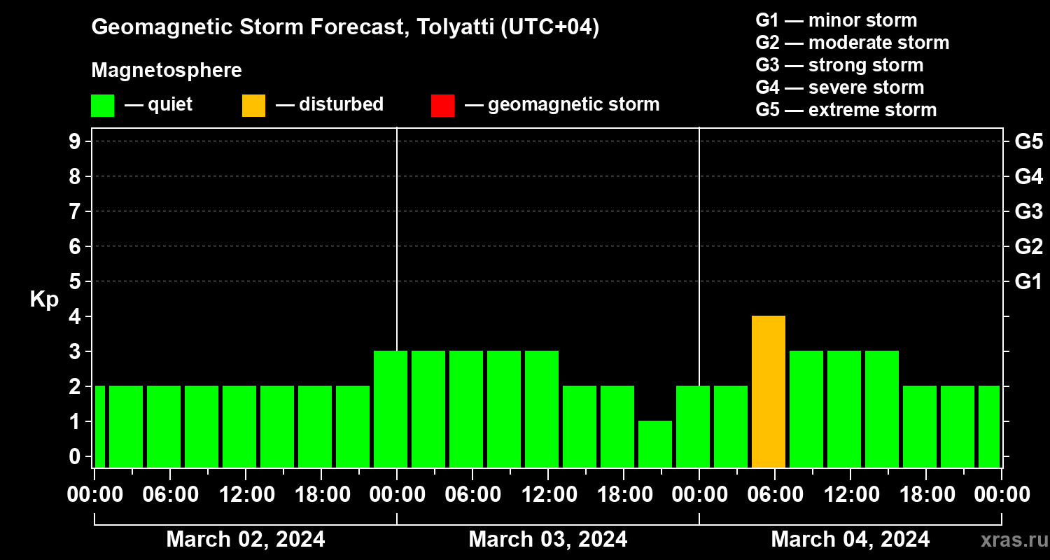 Forecast of the geomagnetic index Kp