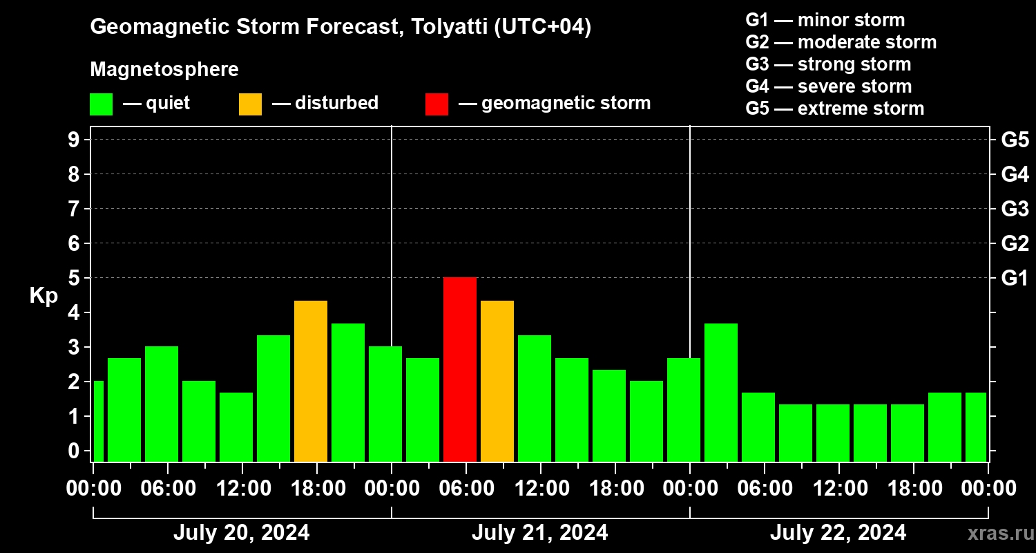 Forecast of the geomagnetic index Kp