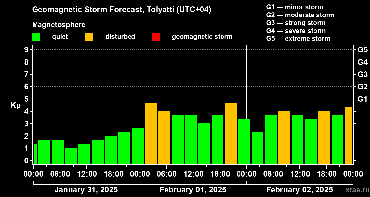 Forecast of the geomagnetic index Kp