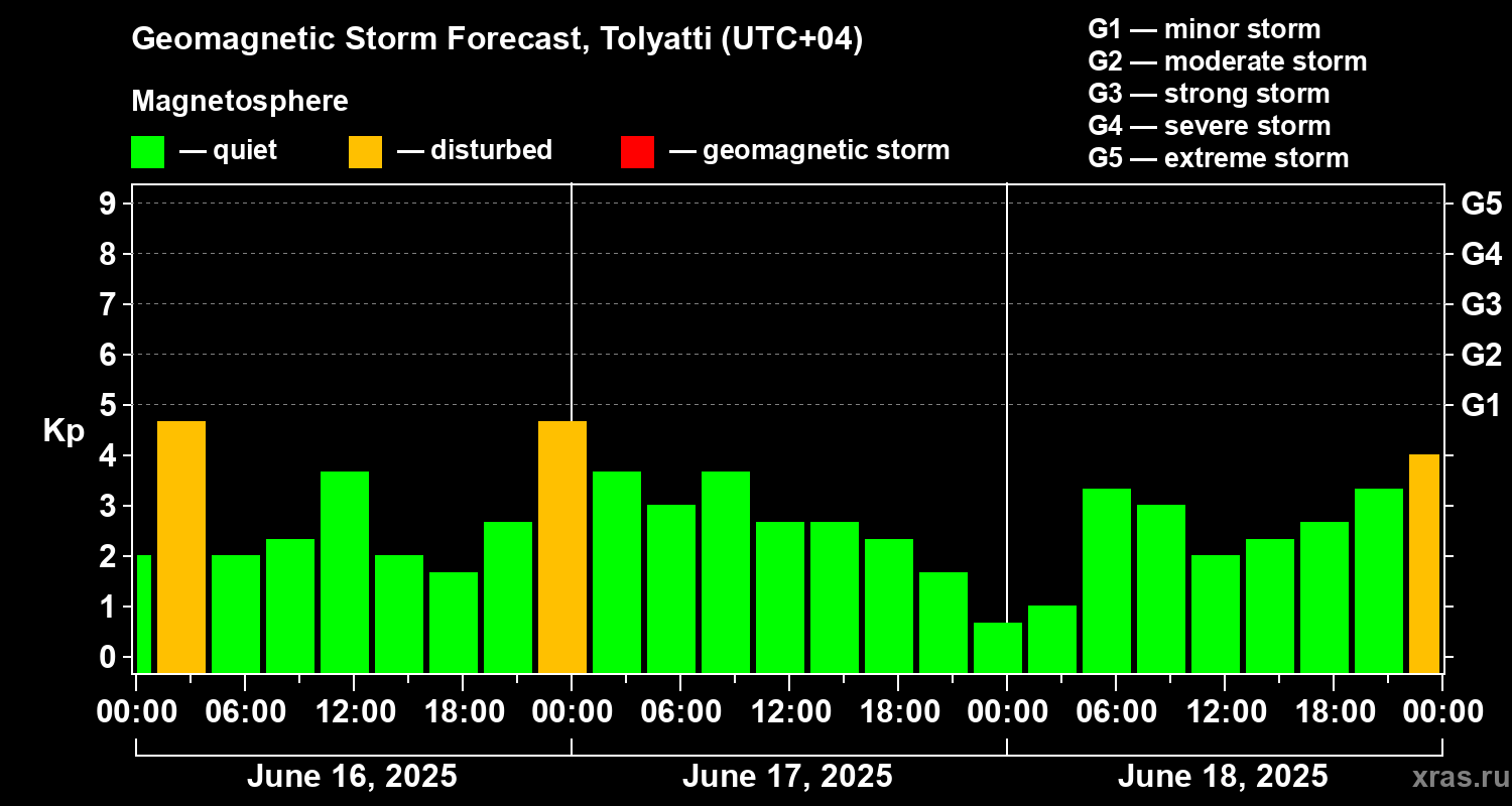 Forecast of the geomagnetic index Kp