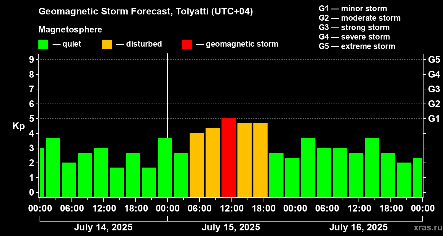 Forecast of the geomagnetic index Kp