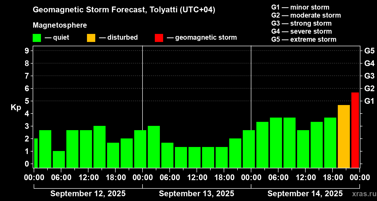 Forecast of the geomagnetic index Kp