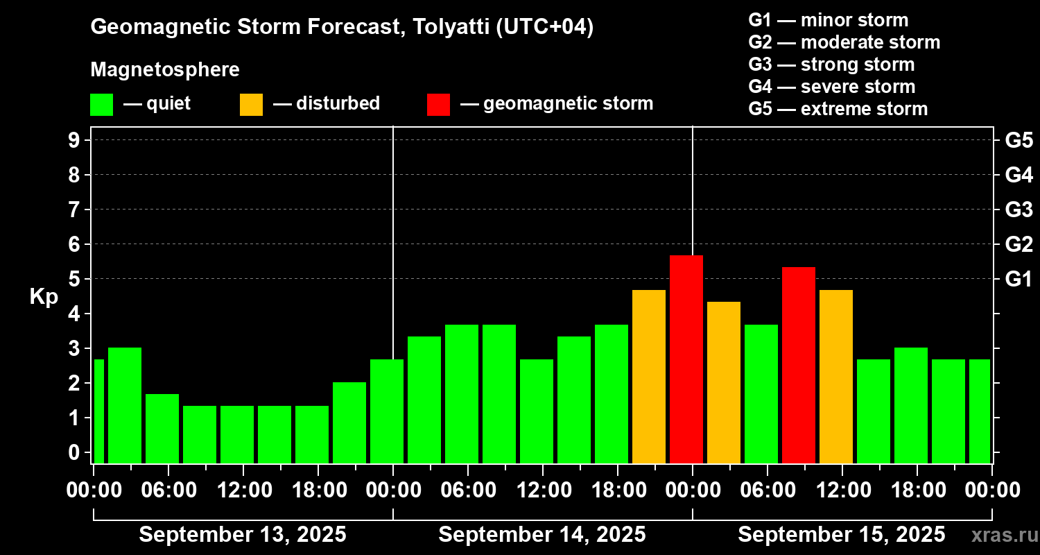 Forecast of the geomagnetic index Kp