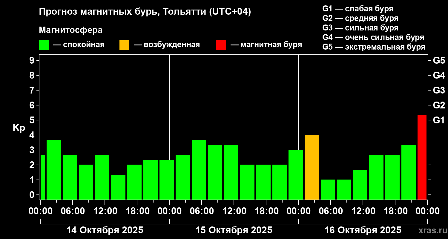 Прогноз геомагнитного индекса Kp
