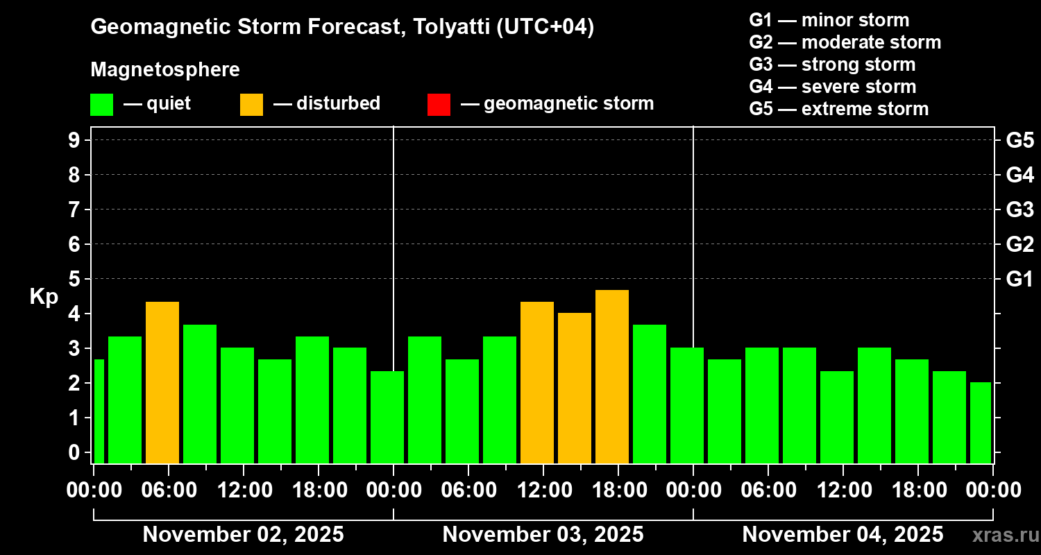 Forecast of the geomagnetic index Kp