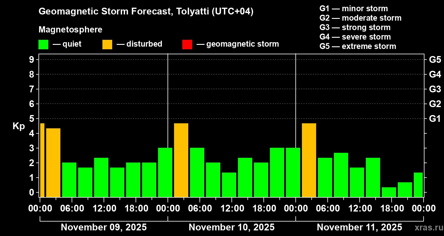 Forecast of the geomagnetic index Kp
