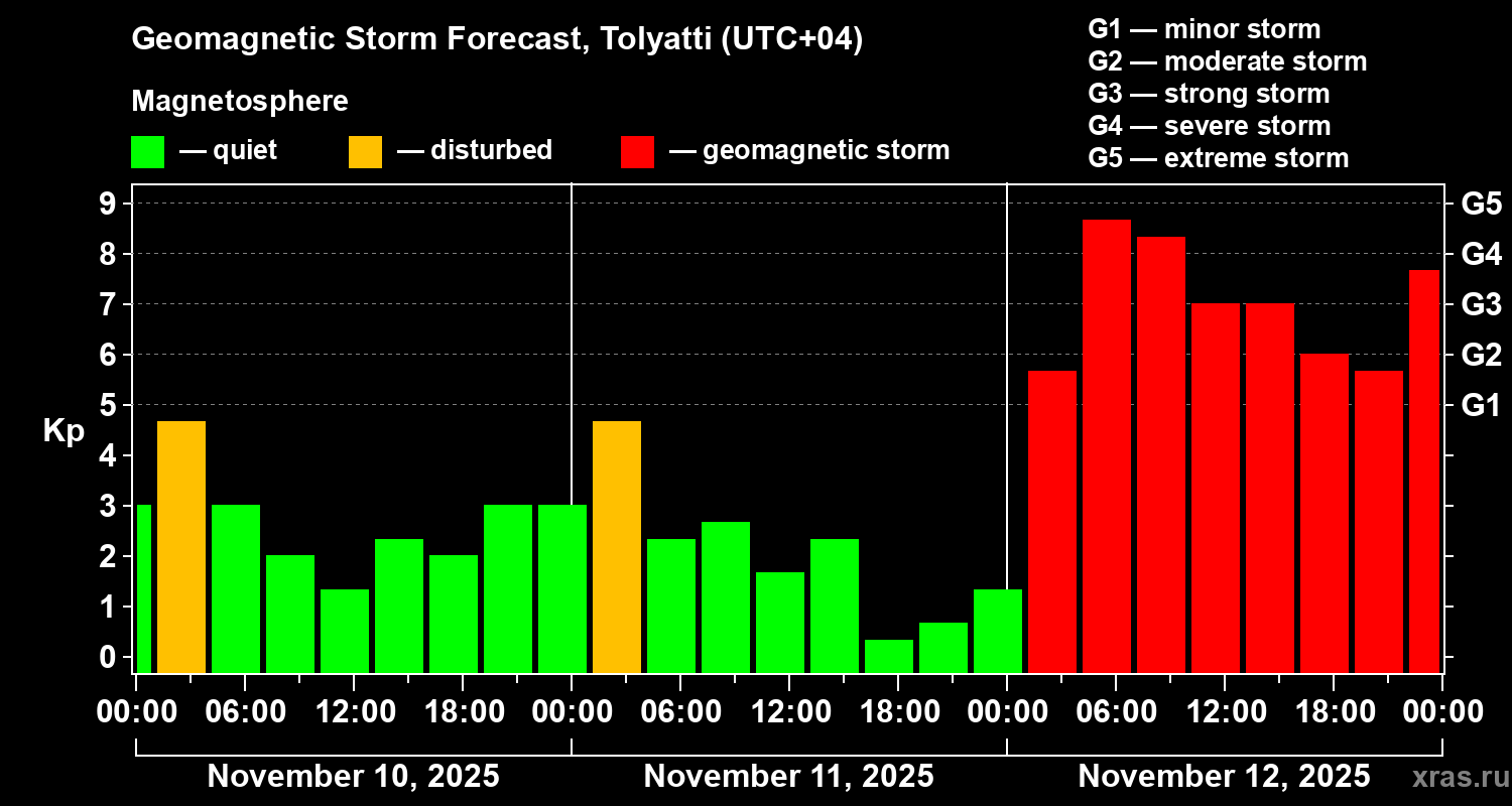 Forecast of the geomagnetic index Kp
