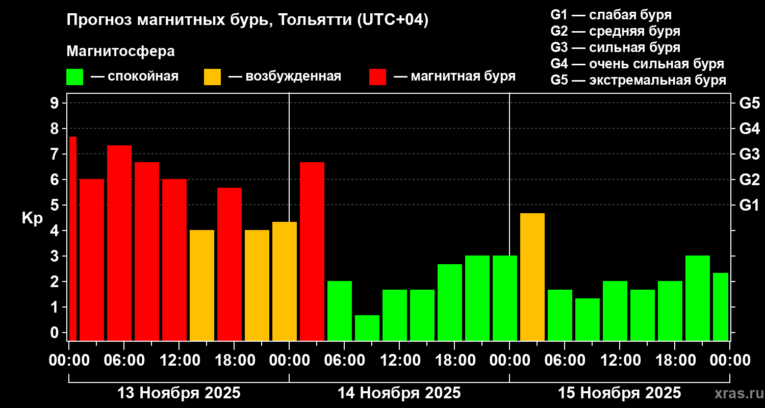Прогноз геомагнитного индекса Kp