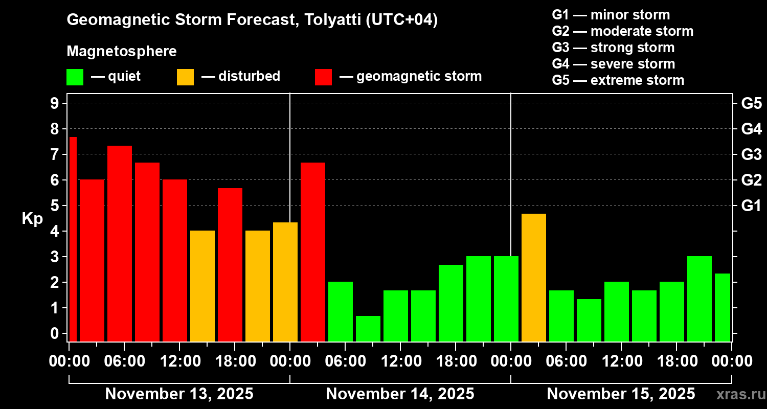 Forecast of the geomagnetic index Kp