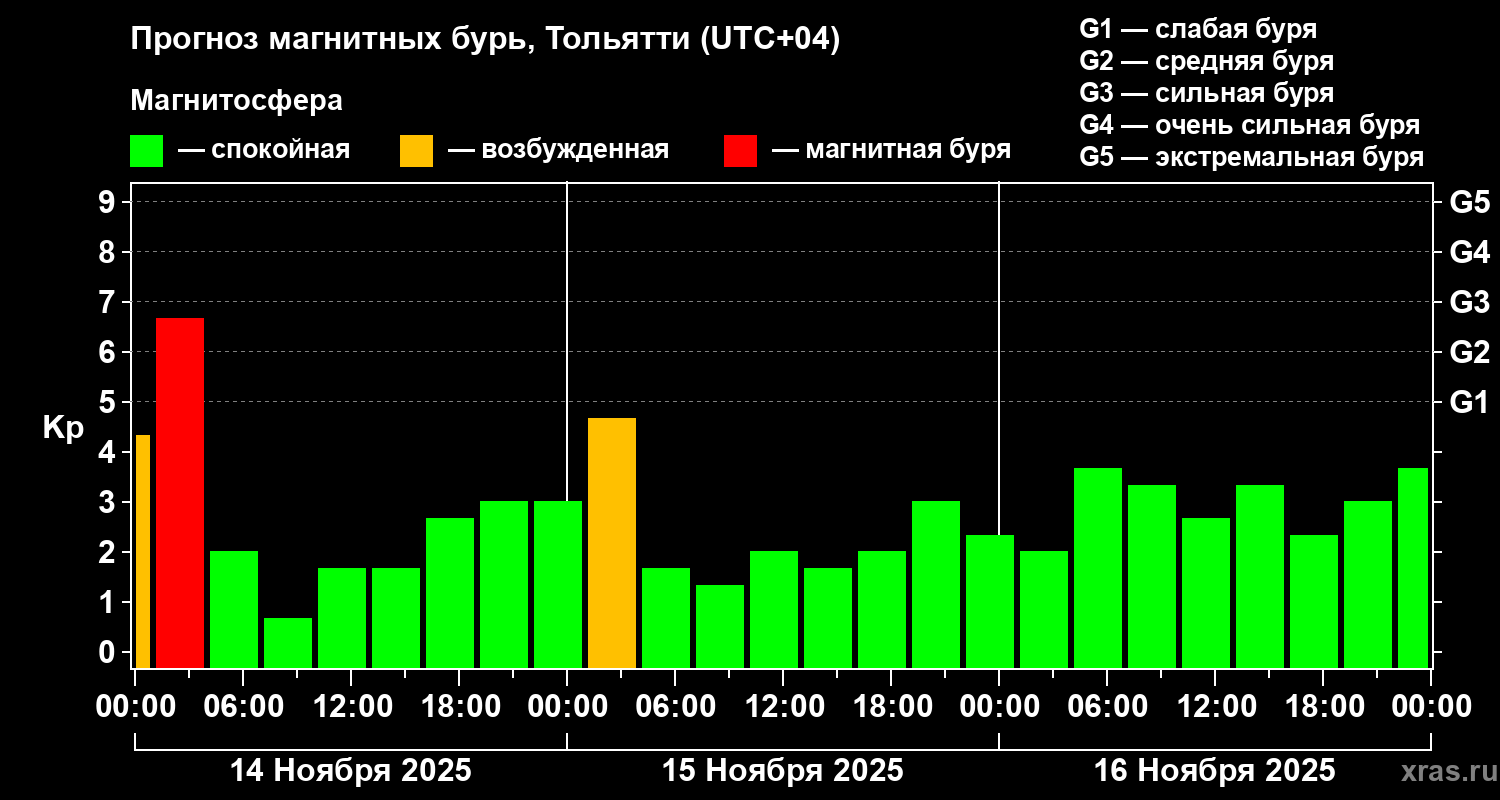 Прогноз геомагнитного индекса Kp