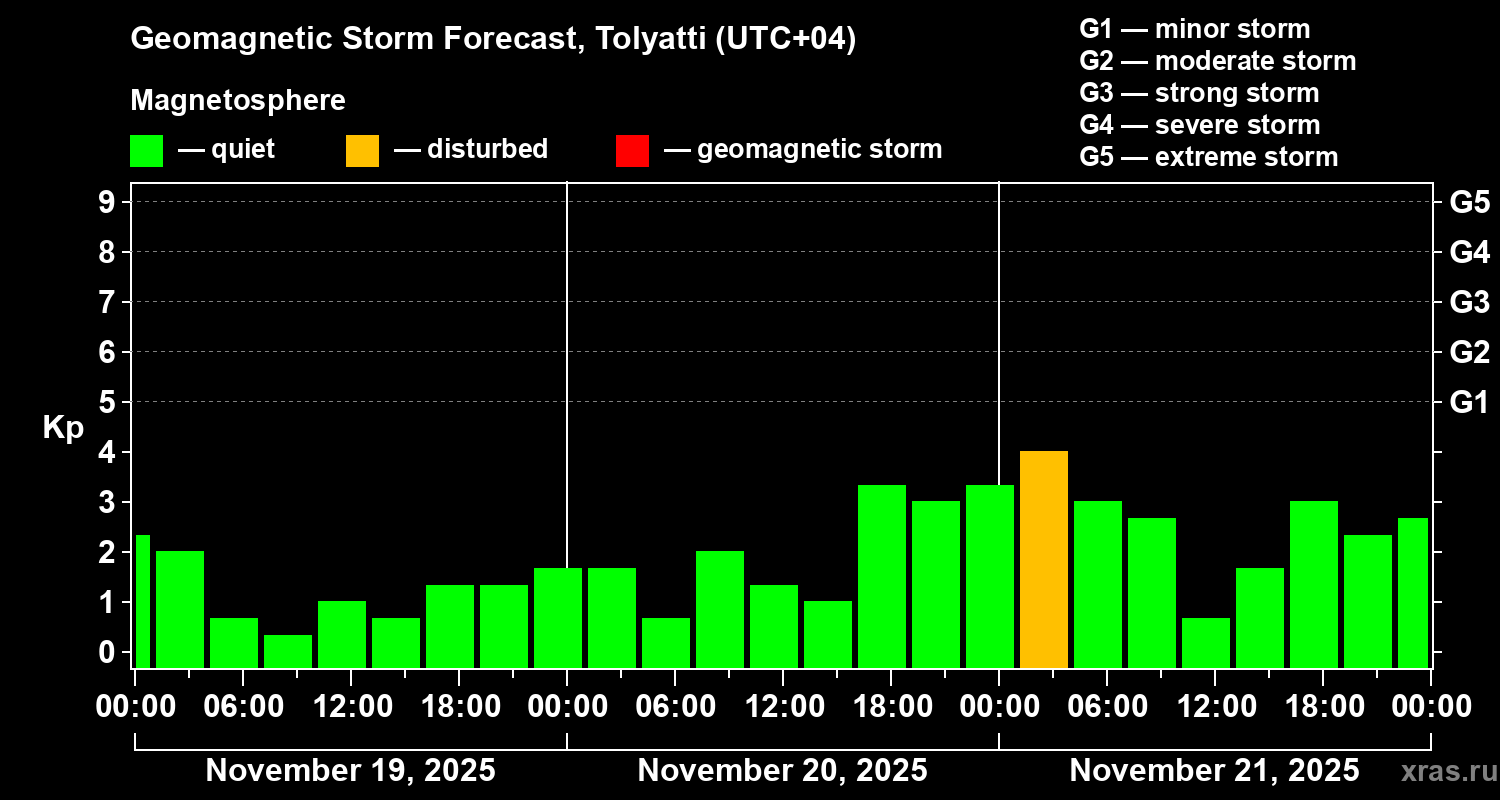 Forecast of the geomagnetic index Kp