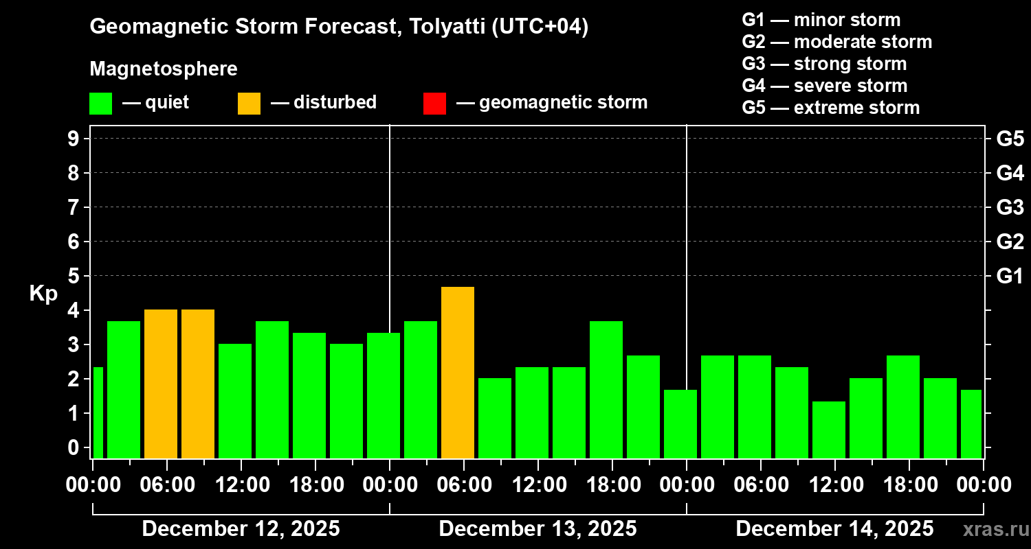 Forecast of the geomagnetic index&nbsp;Kp