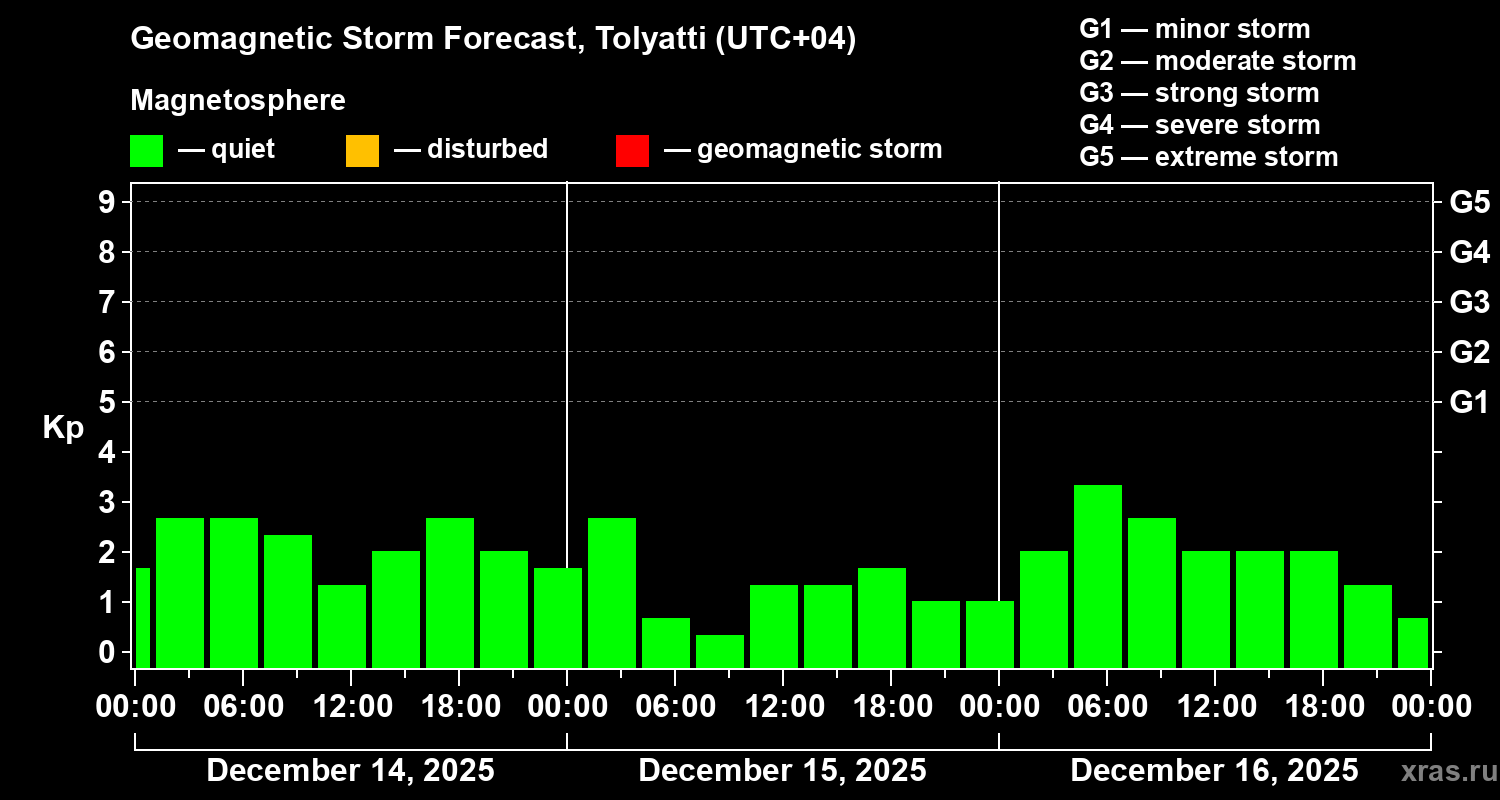 Forecast of the geomagnetic index&nbsp;Kp