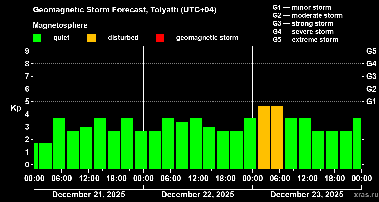 Forecast of the geomagnetic index&nbsp;Kp