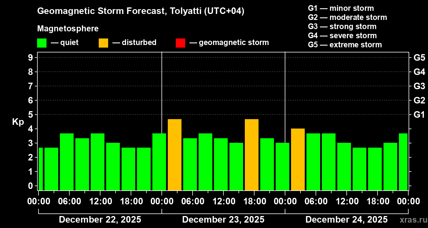 Forecast of the geomagnetic index&nbsp;Kp