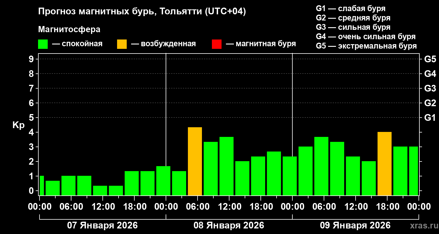 Прогноз геомагнитного индекса&nbsp;Kp