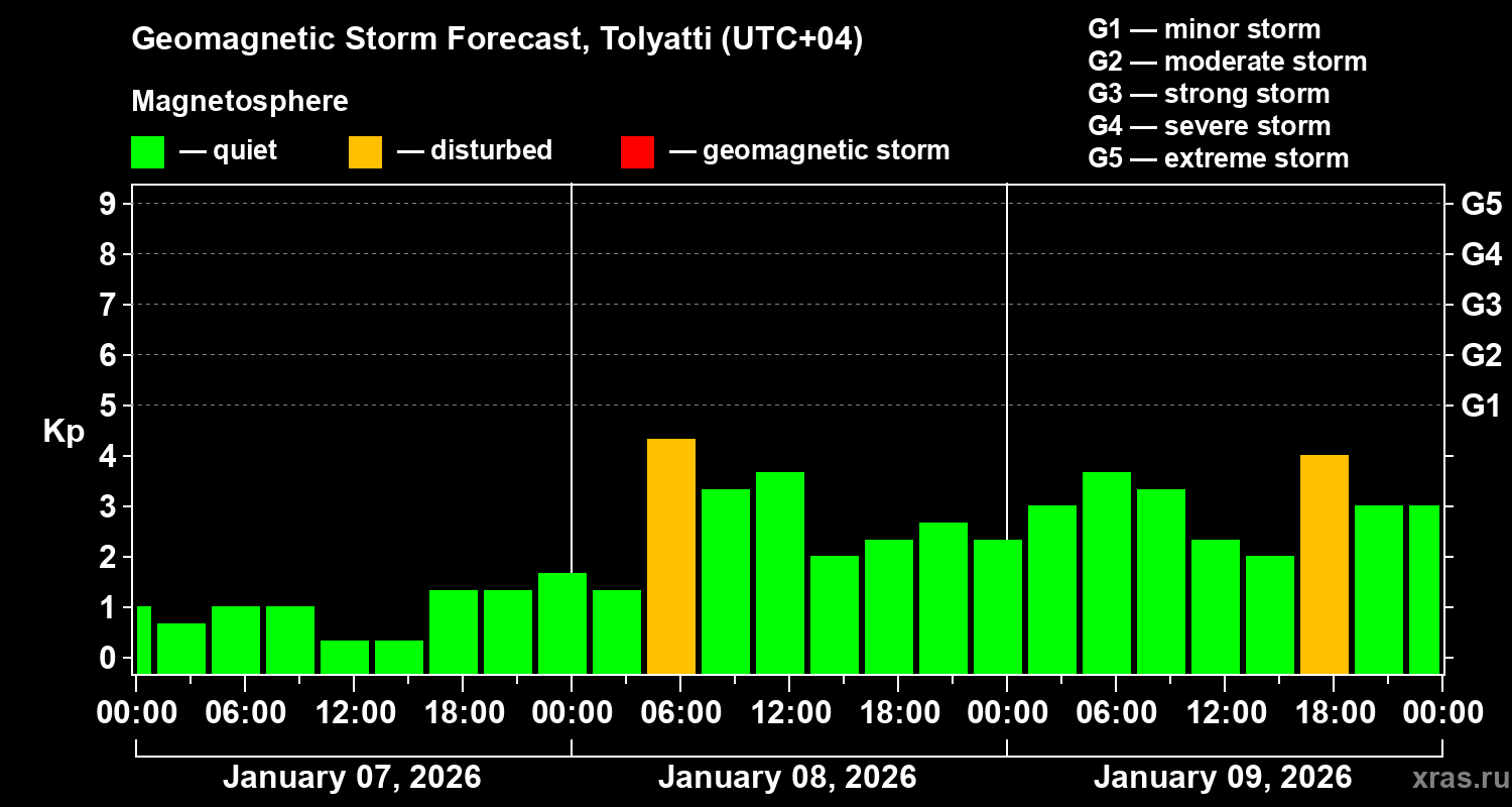 Forecast of the geomagnetic index&nbsp;Kp