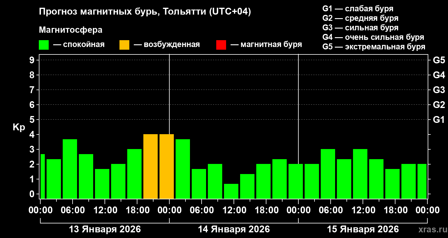 Прогноз геомагнитного индекса&nbsp;Kp