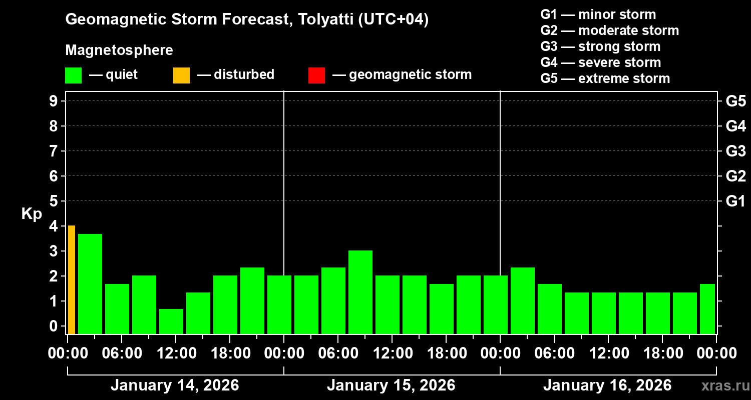 Forecast of the geomagnetic index&nbsp;Kp