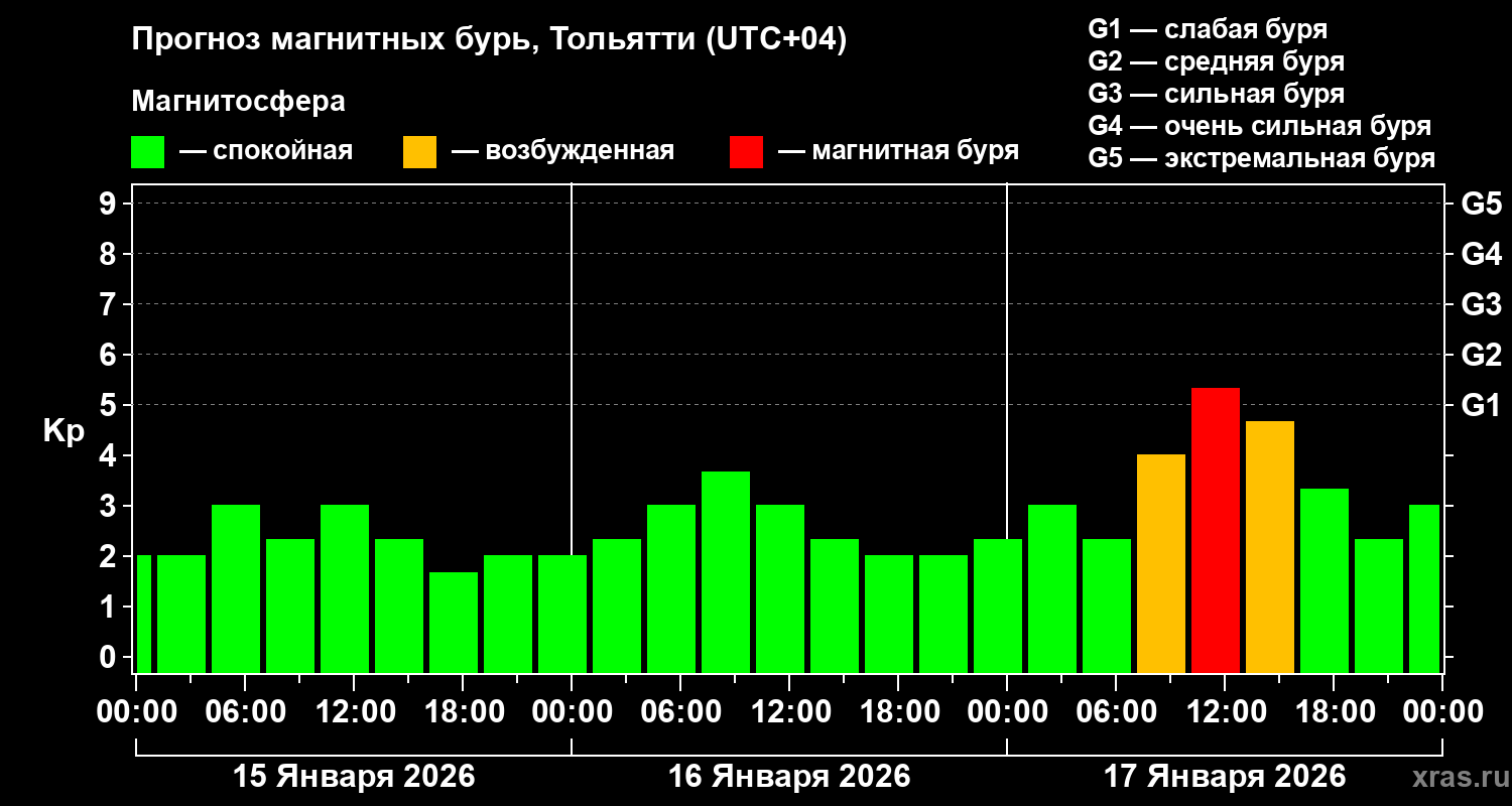 Прогноз геомагнитного индекса&nbsp;Kp