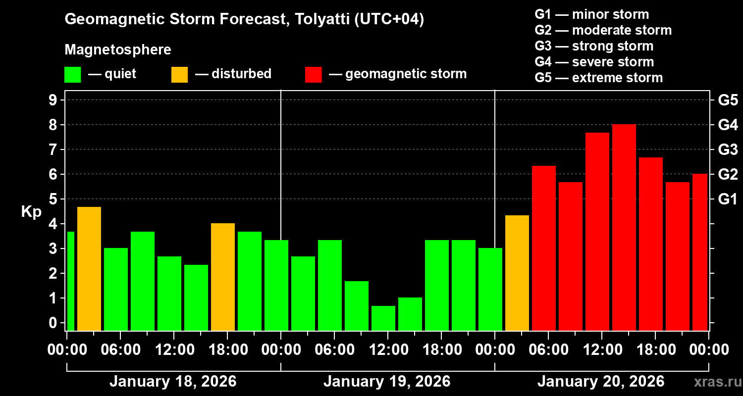Forecast of the geomagnetic index&nbsp;Kp